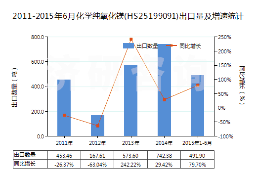 2011-2015年6月化學(xué)純氧化鎂(HS25199091)出口量及增速統(tǒng)計(jì)